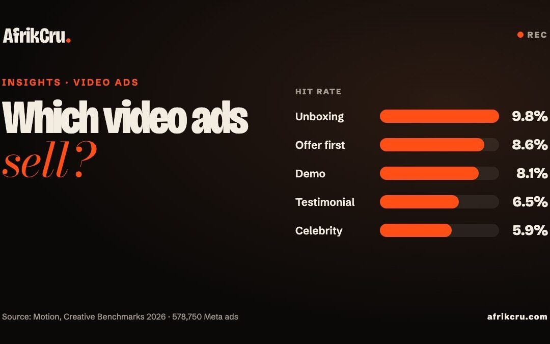 Which video ads sell in 2026? What 578,750 Meta ads show