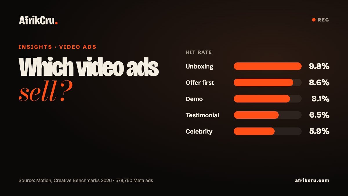 Bar chart of the hit rate of five video ad formats in Motion's 2026 study: unboxing 9.8%, offer-first 8.6%, demo 8.1%, testimonial 6.5%, celebrity 5.9%