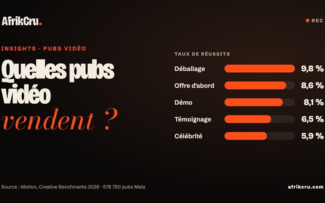 Quelles pubs vidéo vendent en 2026 ? Ce que montrent 578 750 pubs Meta
