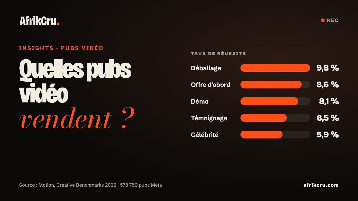 Graphique du taux de réussite de cinq formats de pub vidéo dans l'étude Motion 2026 : déballage 9,8 %, offre d'abord 8,6 %, démo 8,1 %, témoignage 6,5 %, célébrité 5,9 %