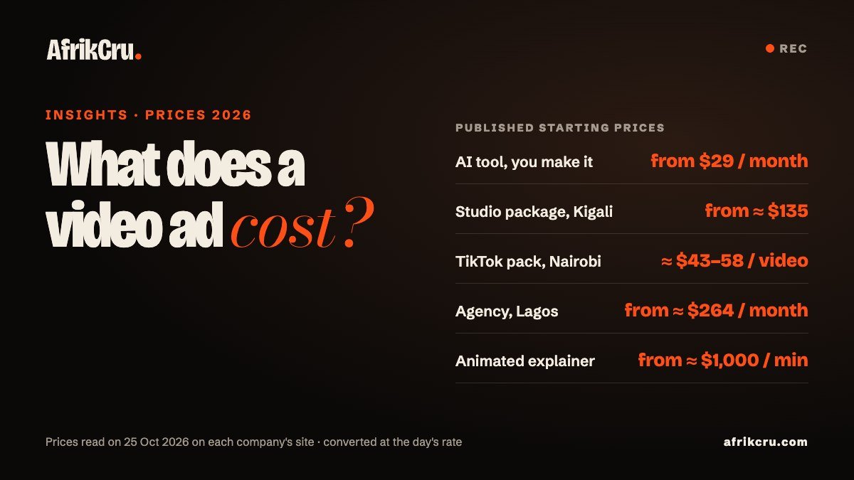 Published starting prices for a video ad in 2026: AI tool from $29 a month, Kigali studio package from about $135, Nairobi TikTok pack about $43 to $58 a video, Lagos agency retainer from about $264 a month, animated explainer from about $1,000 a minute