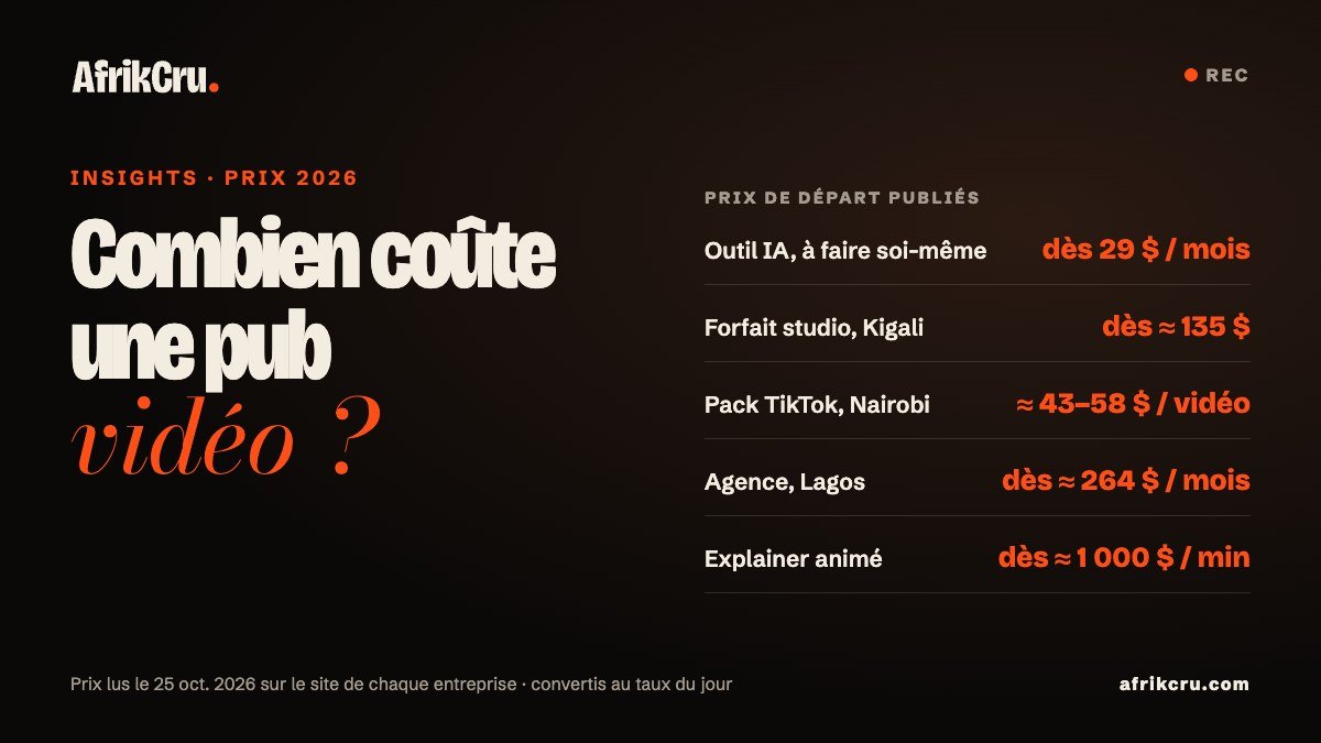 Prix de départ publiés d'une pub vidéo en 2026 : outil IA dès 29 $ par mois, forfait de studio à Kigali dès 135 $ environ, pack TikTok à Nairobi environ 43 à 58 $ la vidéo, agence à Lagos dès 264 $ environ par mois, explainer animé dès 1 000 $ environ la minute