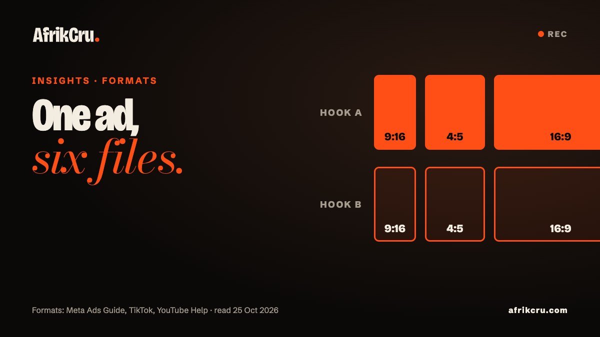 One video ad delivered as six files: hook A and hook B, each in 9:16, 4:5 and 16:9