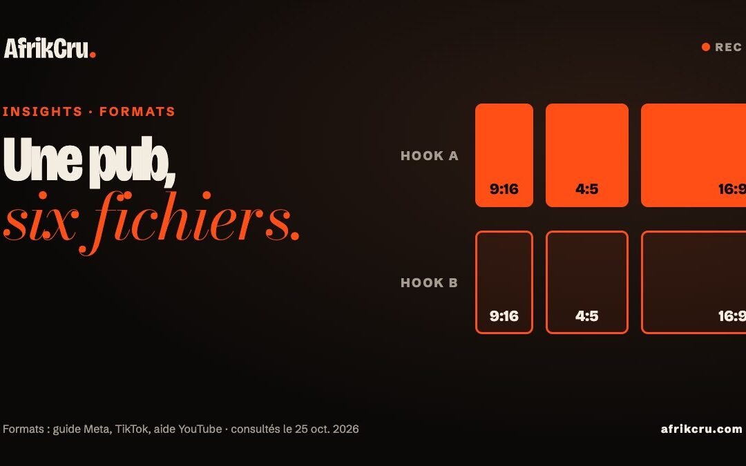 Une pub, six fichiers : pourquoi chaque pub vidéo a besoin de 3 formats et 2 hooks